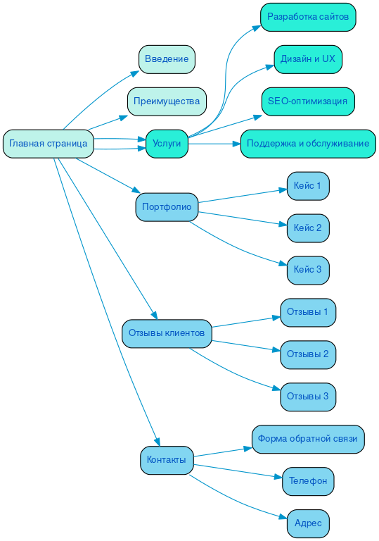 Структура в формате mindmap