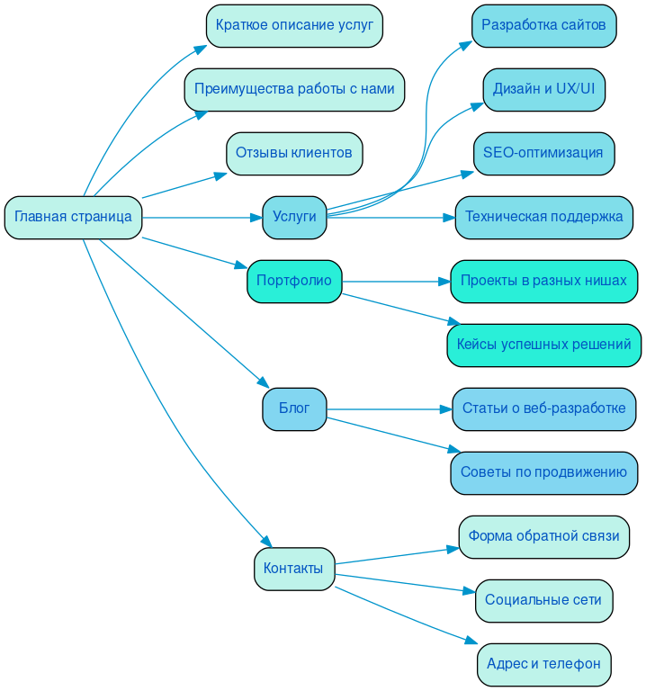 Структура в формате mindmap