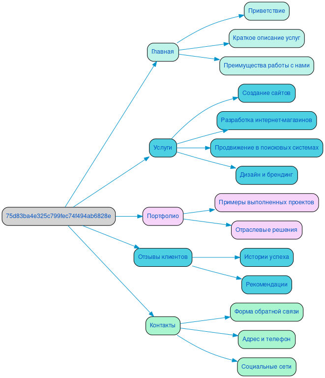 Структура в формате mindmap