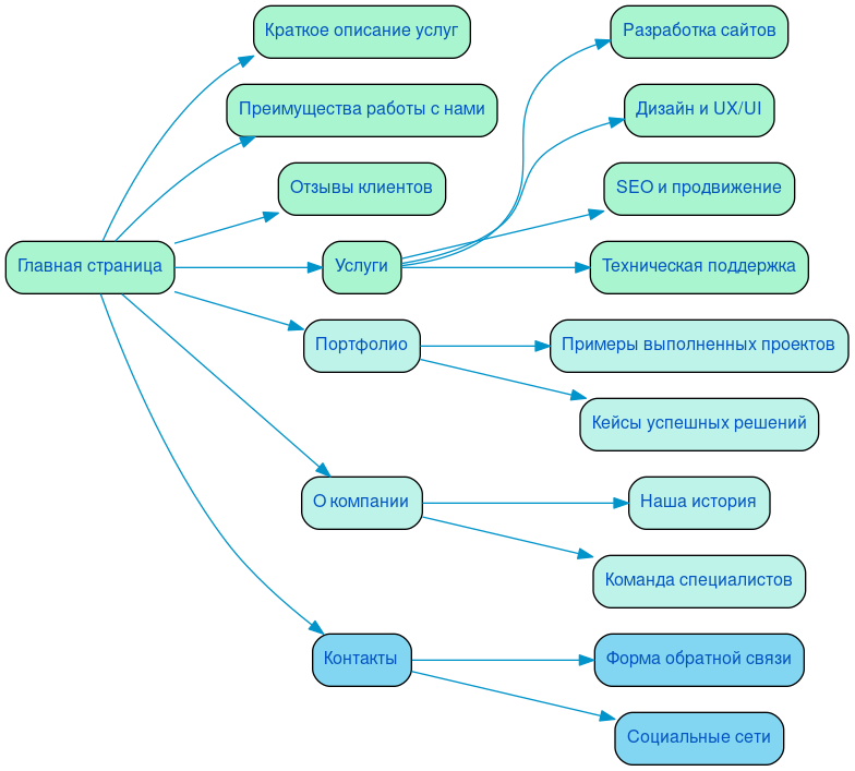 Структура в формате mindmap