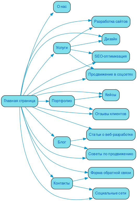 Структура в формате mindmap