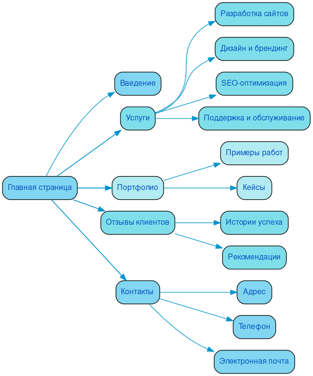 Структура в формате mindmap