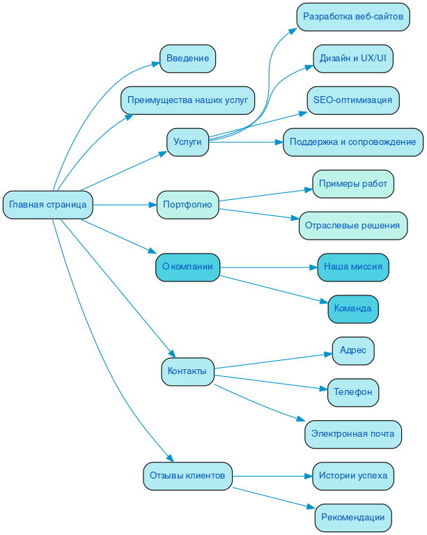 Структура в формате mindmap