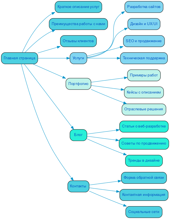 Структура в формате mindmap