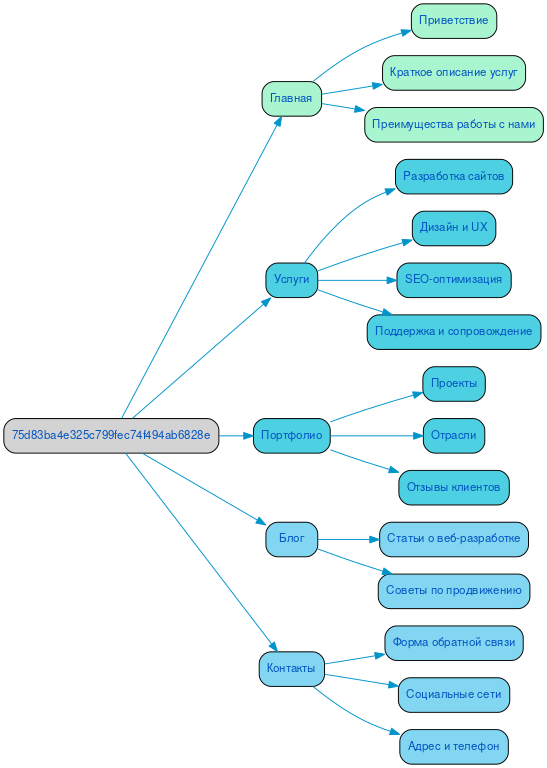 Структура в формате mindmap