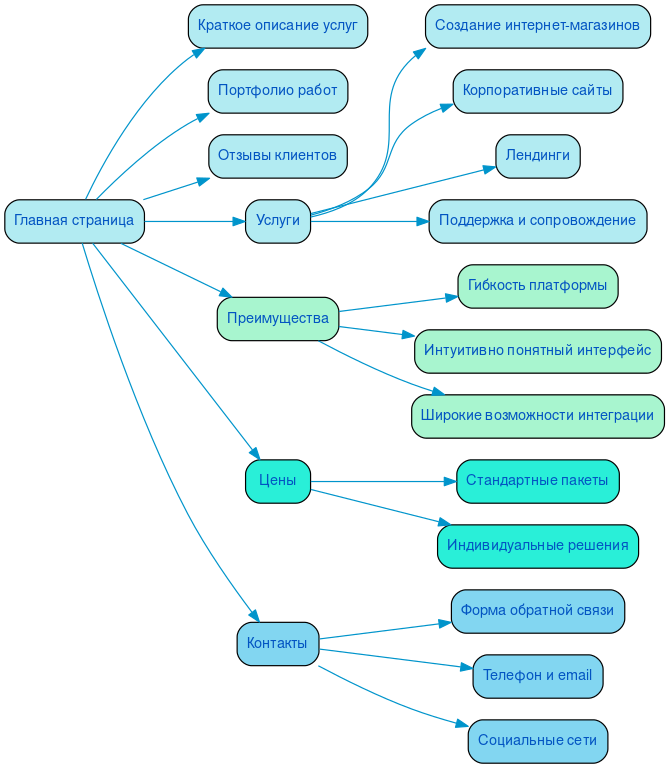 Структура в формате mindmap