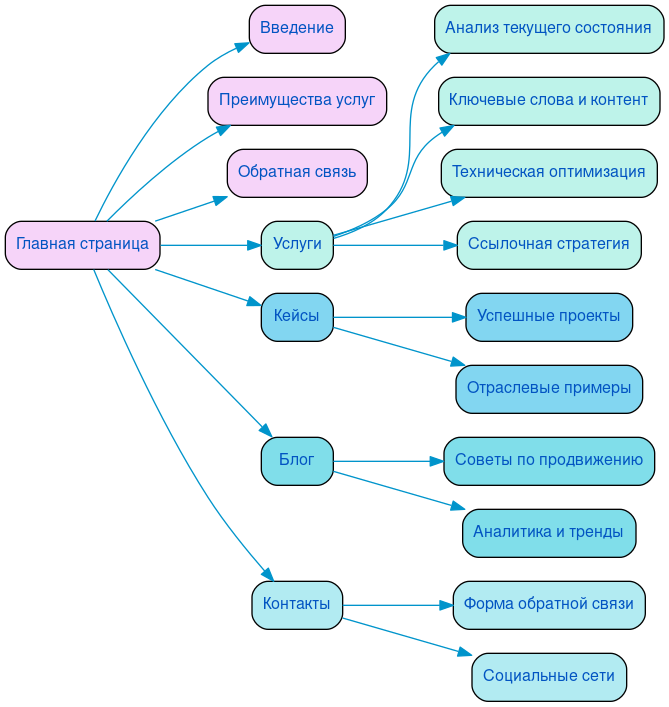Структура в формате mindmap