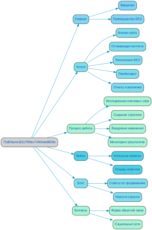 Структура в формате mindmap