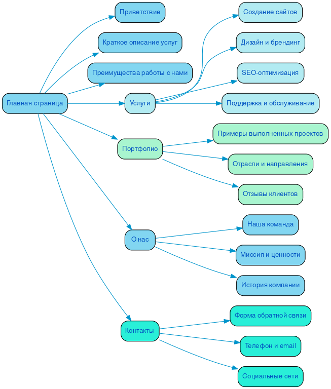 Структура в формате mindmap