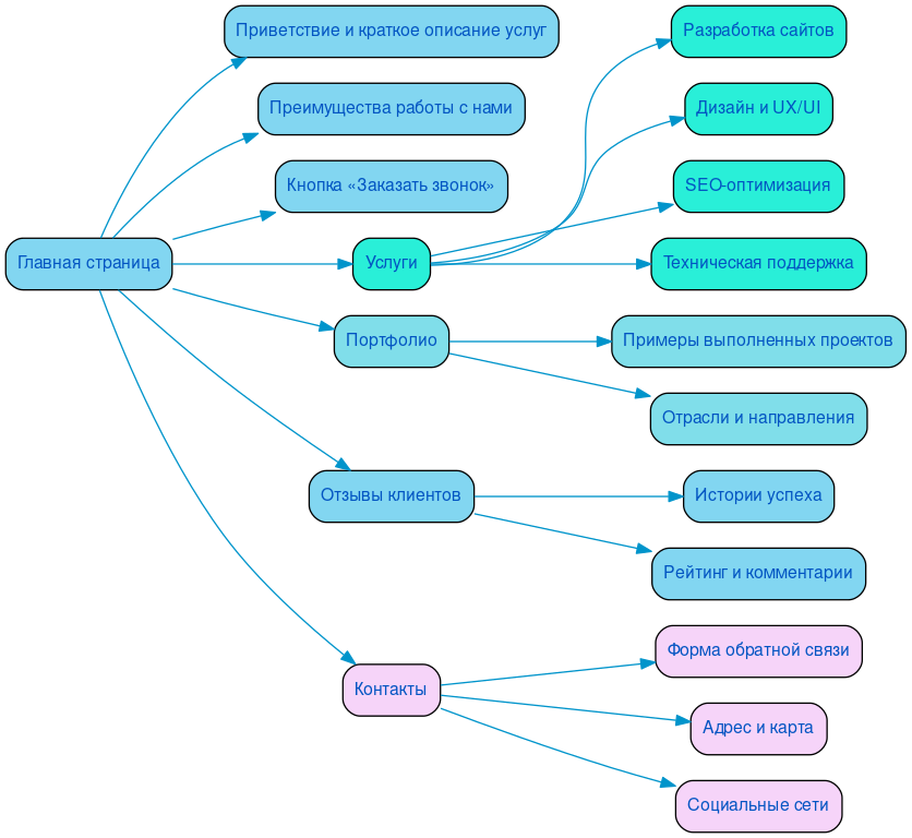 Структура в формате mindmap