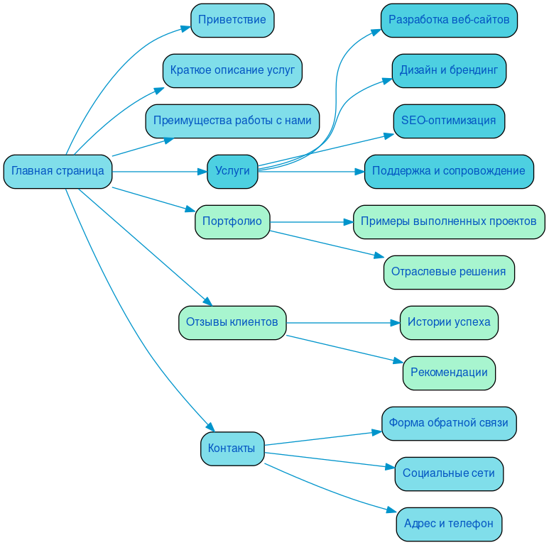 Структура в формате mindmap