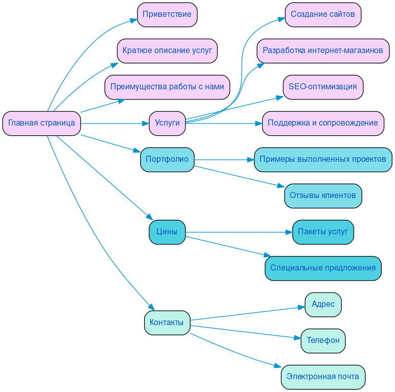 Структура в формате mindmap