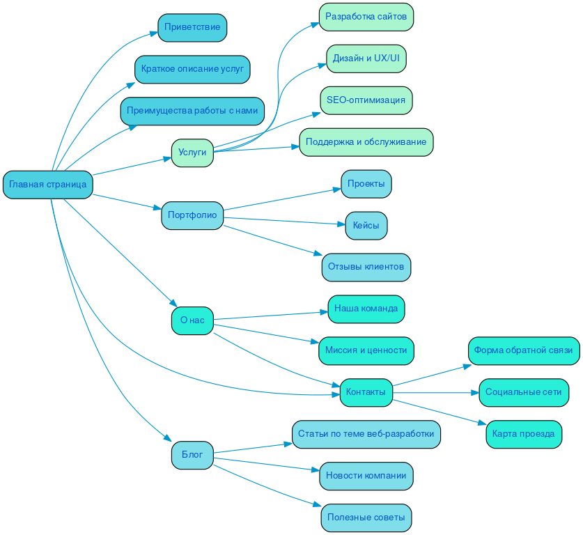 Структура в формате mindmap