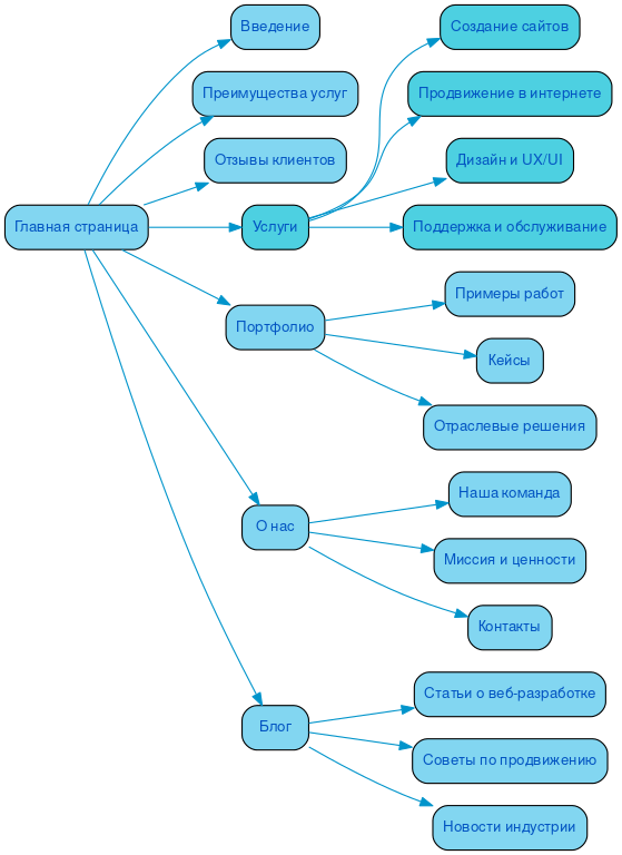 Структура в формате mindmap