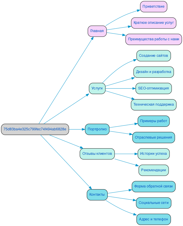 Структура в формате mindmap