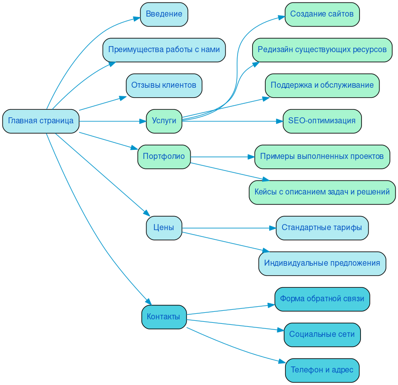 Структура в формате mindmap