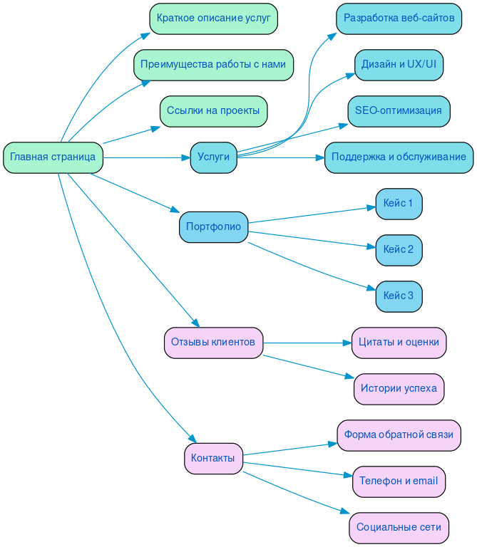 Структура в формате mindmap