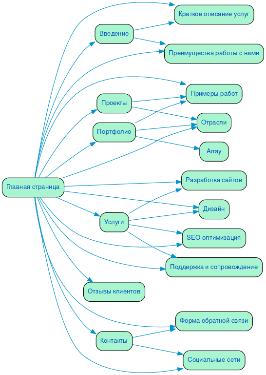 Структура в формате mindmap