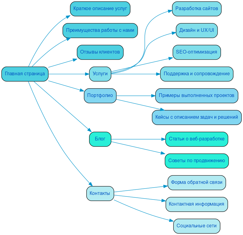 Структура в формате mindmap