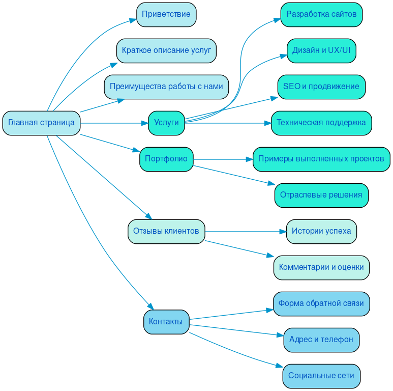 Структура в формате mindmap