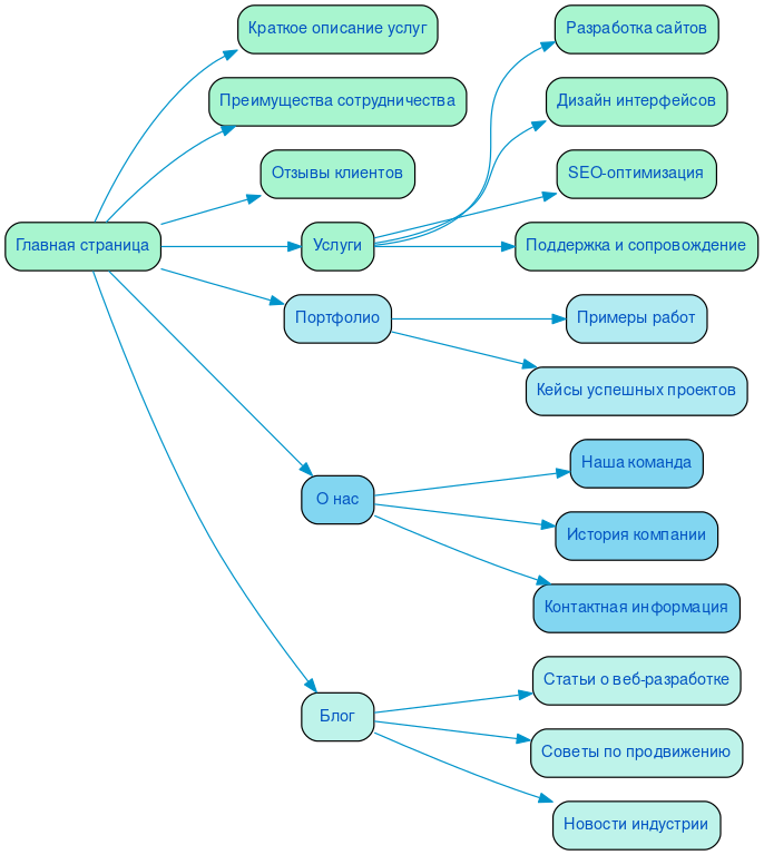 Структура в формате mindmap