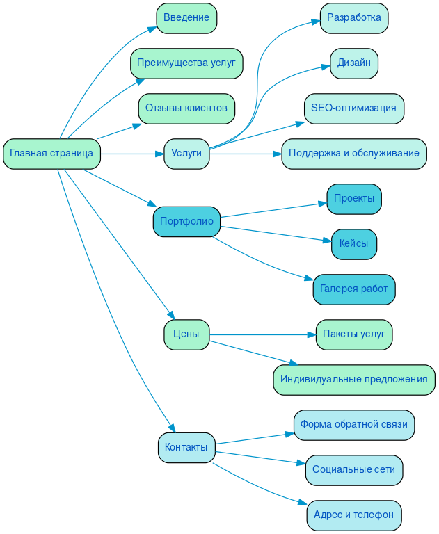 Структура в формате mindmap