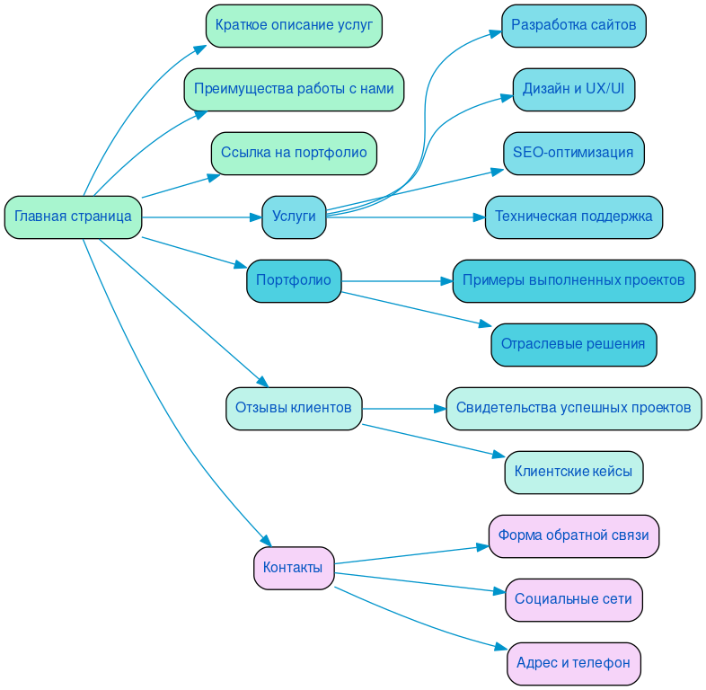 Структура в формате mindmap