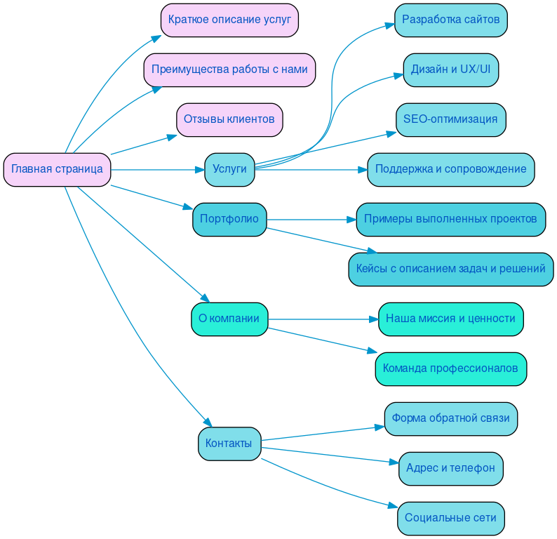 Структура в формате mindmap