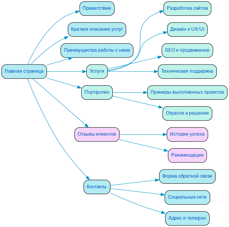 Структура в формате mindmap
