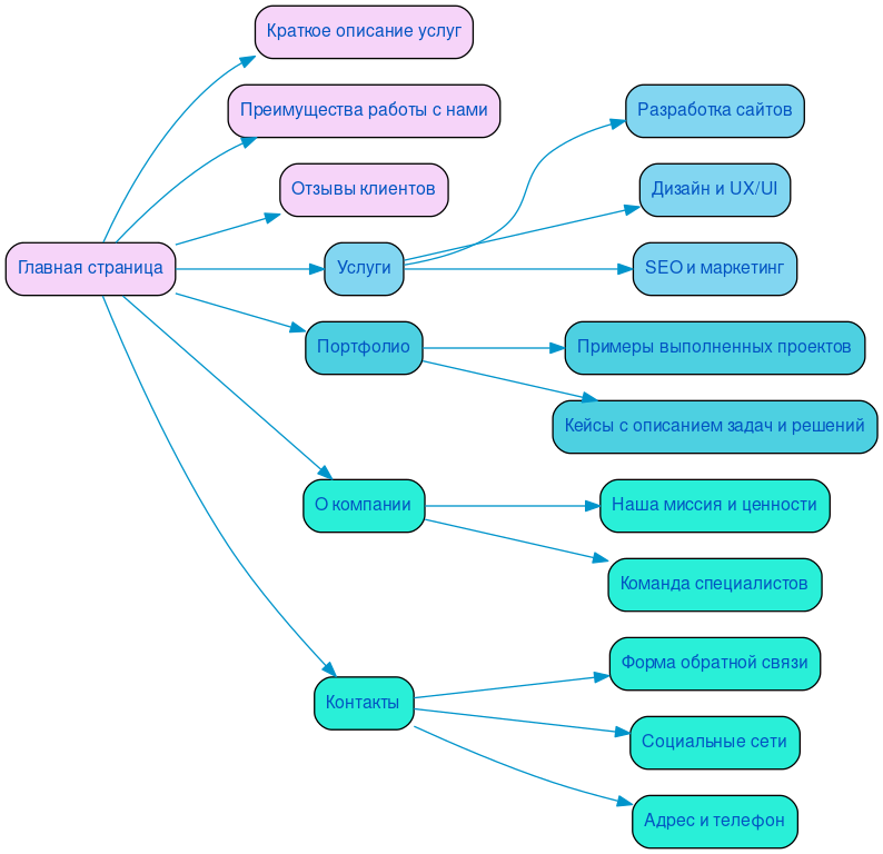 Структура в формате mindmap