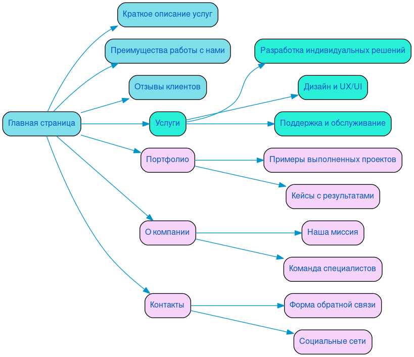 Структура в формате mindmap