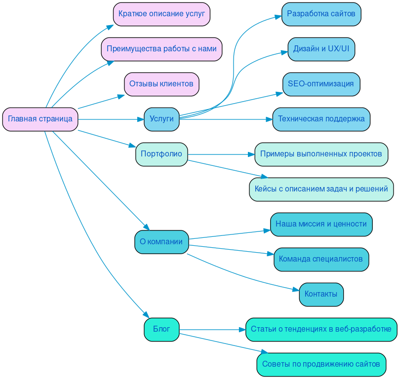 Структура в формате mindmap