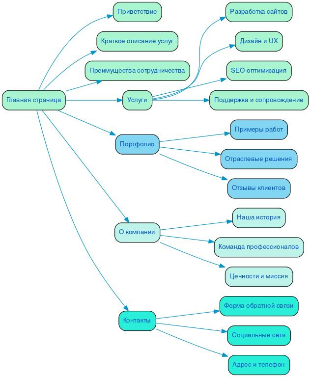 Структура в формате mindmap