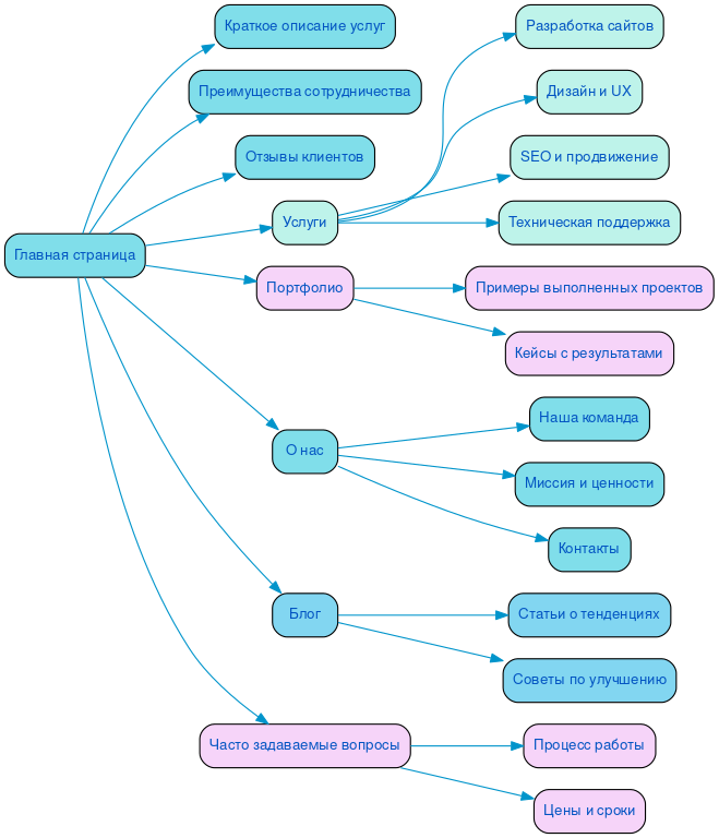 Структура в формате mindmap
