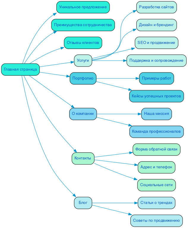 Структура в формате mindmap