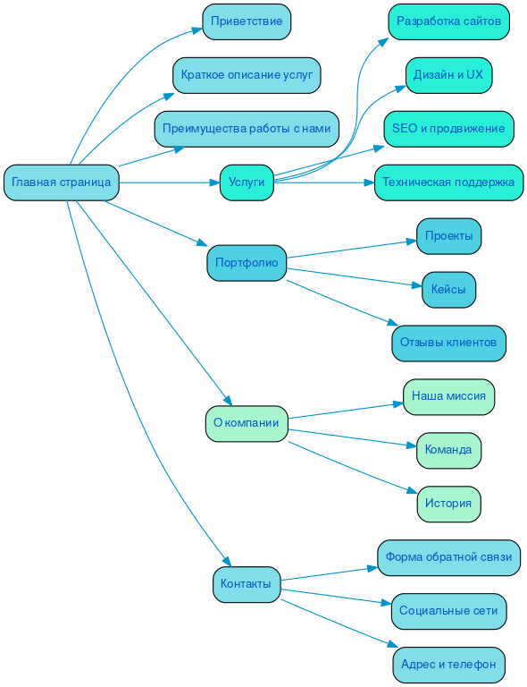 Структура в формате mindmap