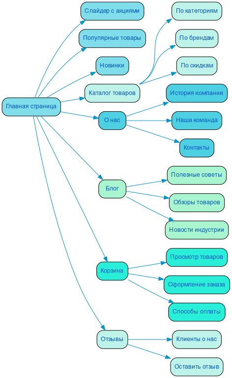 Структура в формате mindmap