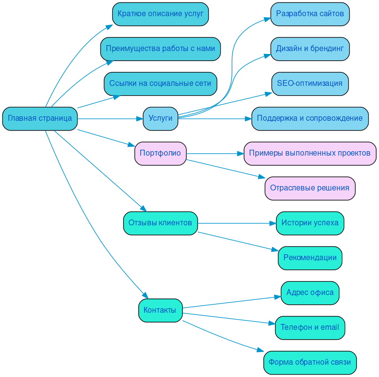 Структура в формате mindmap