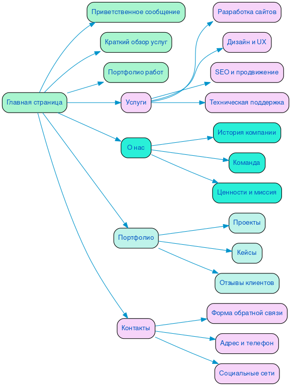 Структура в формате mindmap