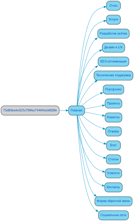 Структура в формате mindmap