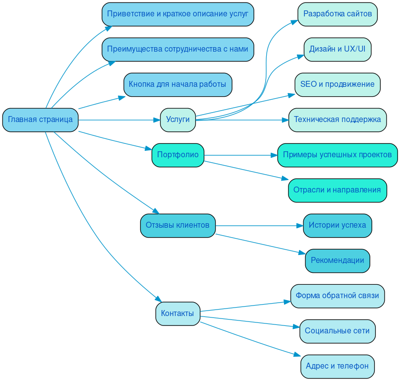 Структура в формате mindmap