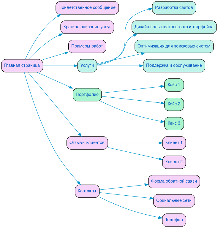 Структура в формате mindmap