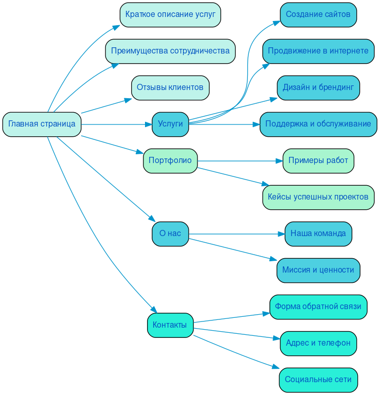 Структура в формате mindmap