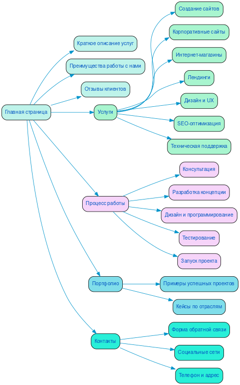 Структура в формате mindmap