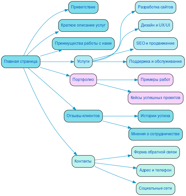 Структура в формате mindmap