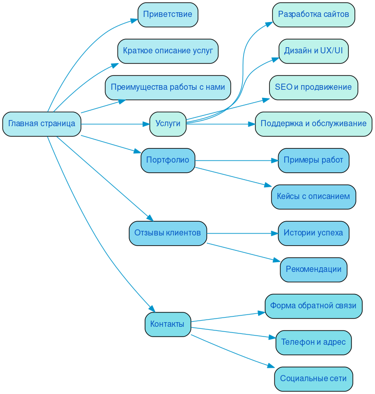 Структура в формате mindmap