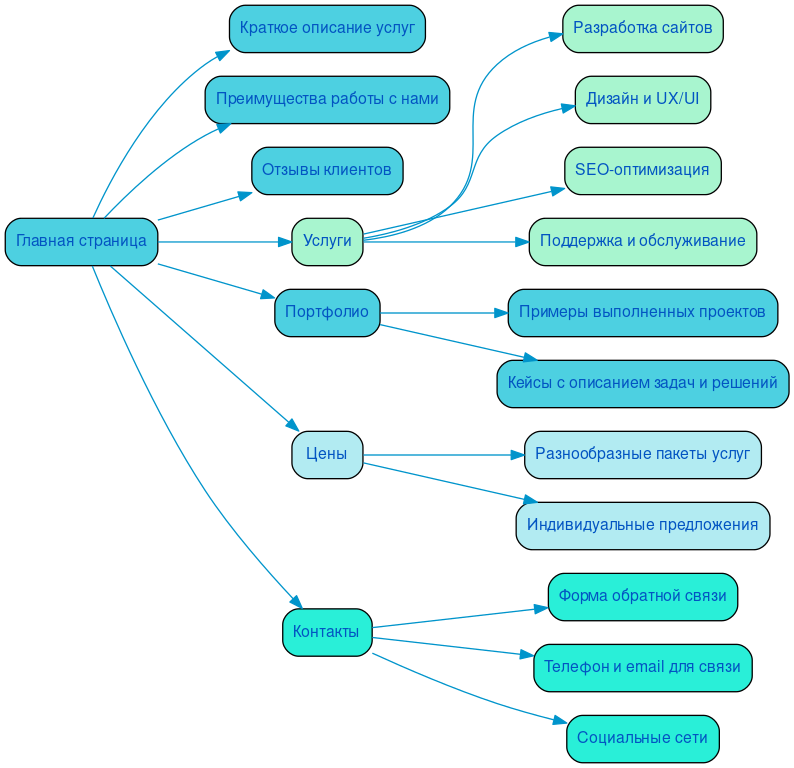 Структура в формате mindmap