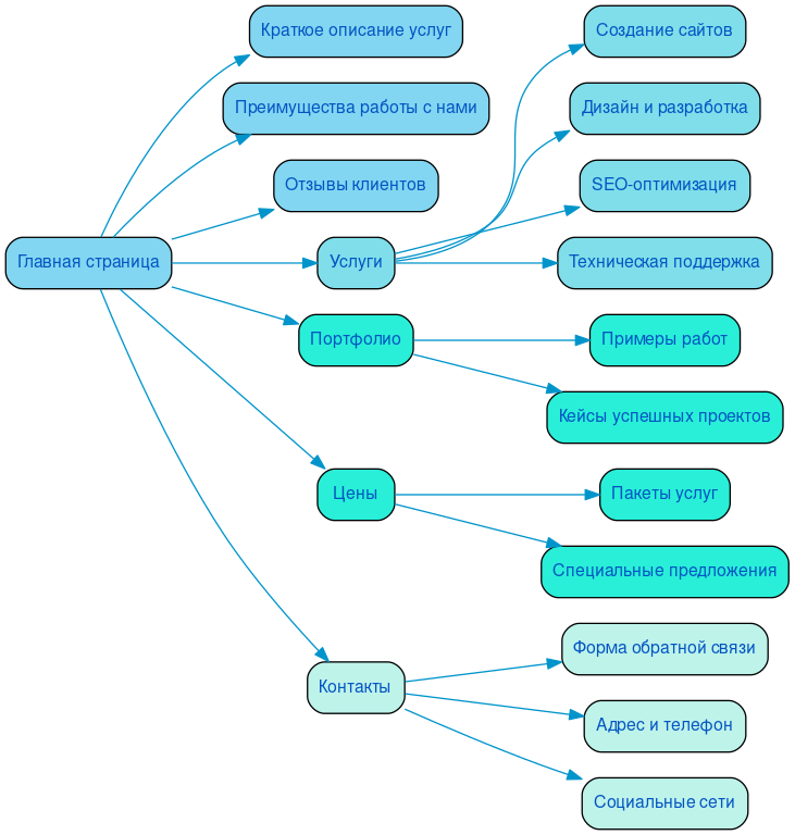 Структура в формате mindmap