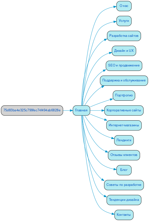 Структура в формате mindmap