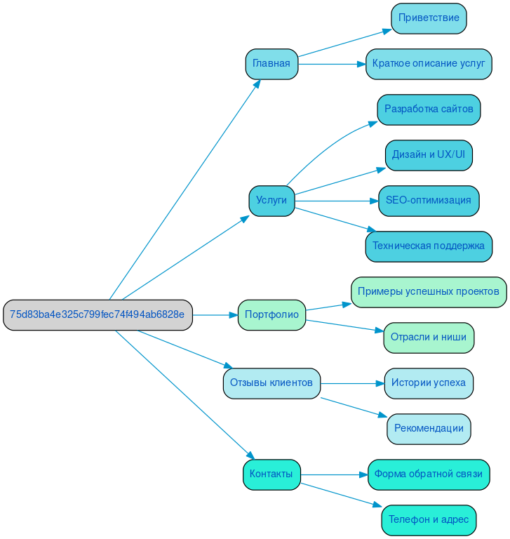 Структура в формате mindmap